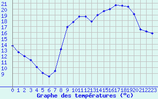 Courbe de tempratures pour Calvi (2B)