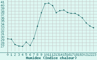 Courbe de l'humidex pour Alistro (2B)