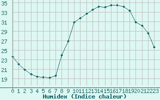 Courbe de l'humidex pour Aniane (34)