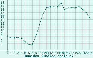 Courbe de l'humidex pour Thomery (77)