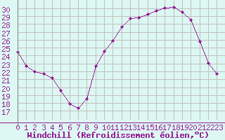 Courbe du refroidissement olien pour Eu (76)