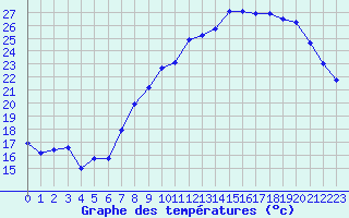 Courbe de tempratures pour Nmes - Courbessac (30)