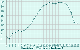 Courbe de l'humidex pour Vanclans (25)