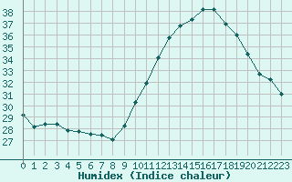 Courbe de l'humidex pour Tours (37)