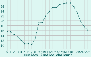 Courbe de l'humidex pour Ruffiac (47)