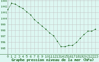 Courbe de la pression atmosphrique pour Cazaux (33)