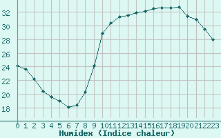 Courbe de l'humidex pour Guret (23)