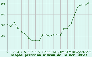 Courbe de la pression atmosphrique pour Trgueux (22)