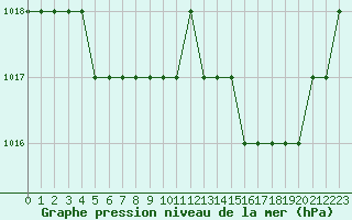 Courbe de la pression atmosphrique pour Ruffiac (47)