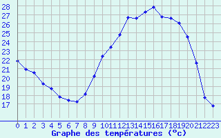 Courbe de tempratures pour Landivisiau (29)