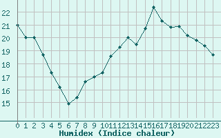 Courbe de l'humidex pour Nancy - Ochey (54)