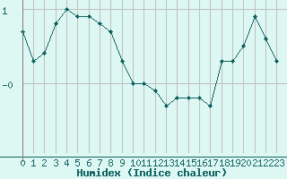 Courbe de l'humidex pour Bridel (Lu)