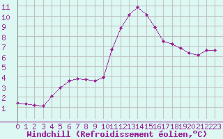 Courbe du refroidissement olien pour Nostang (56)