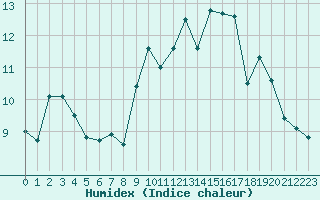 Courbe de l'humidex pour Christnach (Lu)