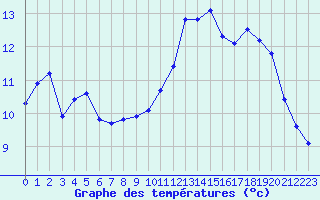 Courbe de tempratures pour Mont-Aigoual (30)