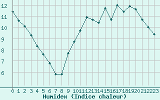 Courbe de l'humidex pour Saint-Amans (48)