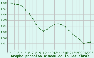 Courbe de la pression atmosphrique pour Saint-Brieuc (22)