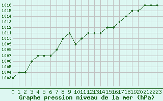 Courbe de la pression atmosphrique pour Rmering-ls-Puttelange (57)