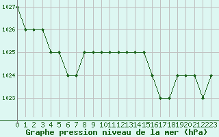 Courbe de la pression atmosphrique pour Ruffiac (47)