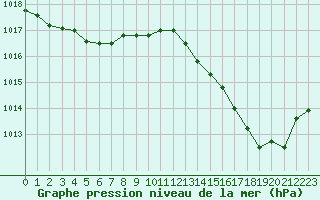 Courbe de la pression atmosphrique pour Leucate (11)