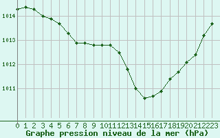 Courbe de la pression atmosphrique pour Le Luc - Cannet des Maures (83)