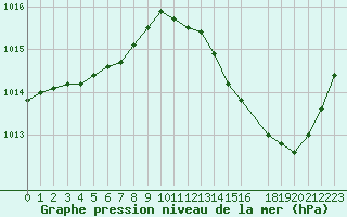 Courbe de la pression atmosphrique pour Jan (Esp)