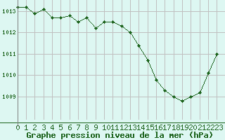 Courbe de la pression atmosphrique pour Jan (Esp)