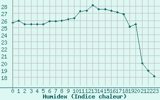 Courbe de l'humidex pour Frontenay (79)