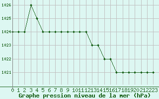 Courbe de la pression atmosphrique pour Rmering-ls-Puttelange (57)