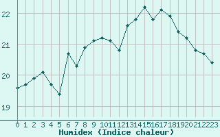 Courbe de l'humidex pour Cap Gris-Nez (62)