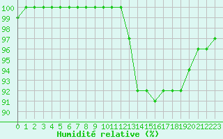 Courbe de l'humidit relative pour Saint-Germain-le-Guillaume (53)