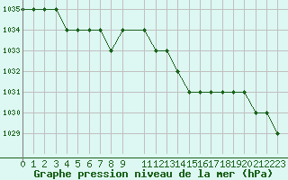 Courbe de la pression atmosphrique pour Sarzeau (56)