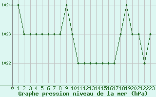 Courbe de la pression atmosphrique pour Rmering-ls-Puttelange (57)