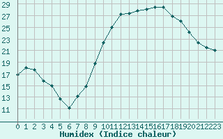 Courbe de l'humidex pour Chteaudun (28)