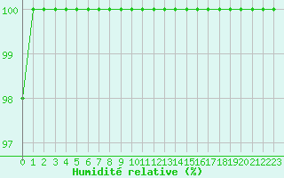 Courbe de l'humidit relative pour Saint-Quentin (02)