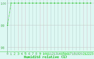 Courbe de l'humidit relative pour Mont-Aigoual (30)