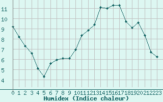 Courbe de l'humidex pour Bonnecombe - Les Salces (48)