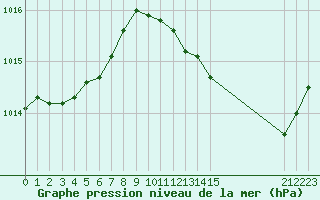 Courbe de la pression atmosphrique pour Grandfresnoy (60)