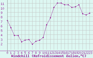 Courbe du refroidissement olien pour Roissy (95)