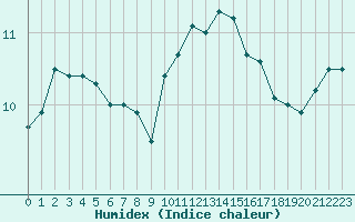 Courbe de l'humidex pour Quimper (29)