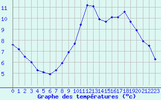 Courbe de tempratures pour Selonnet (04)