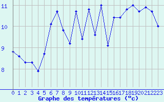 Courbe de tempratures pour Aigrefeuille d