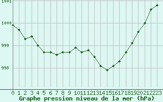 Courbe de la pression atmosphrique pour Tours (37)