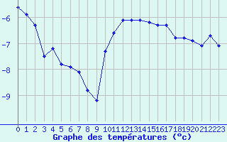 Courbe de tempratures pour Grimentz (Sw)