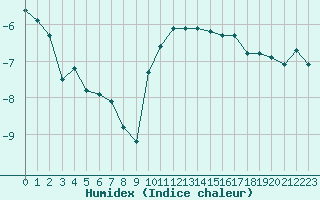 Courbe de l'humidex pour Grimentz (Sw)