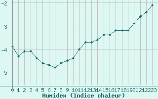 Courbe de l'humidex pour Rethel (08)