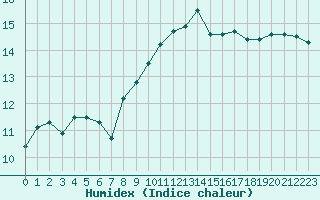 Courbe de l'humidex pour Cap Cpet (83)