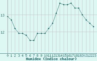 Courbe de l'humidex pour Lobbes (Be)