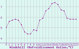 Courbe du refroidissement olien pour Gap-Sud (05)
