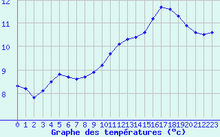 Courbe de tempratures pour Remich (Lu)